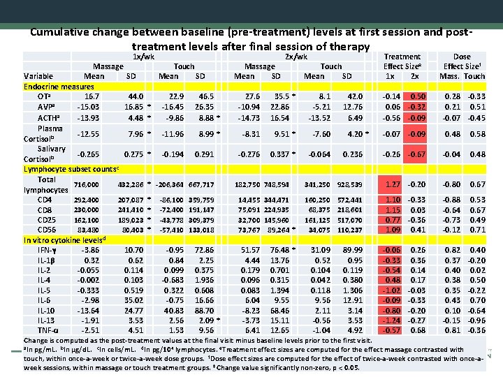 Cumulative change between baseline (pre-treatment) levels at first session and posttreatment levels after final