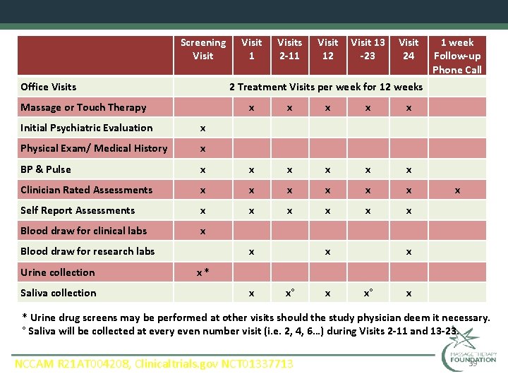  Office Visits Screening Visit 1 Visits 2 -11 Visit 13 12 -23 Visit
