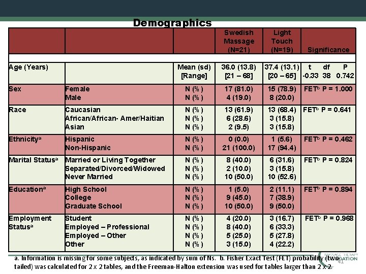 Demographics Age (Years) Swedish Massage (N=21) Light Touch (N=19) Significance Mean (sd) [Range] 36.