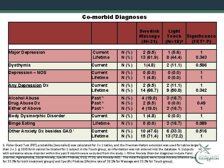 Co-morbid Diagnoses Swedish Massage (N=21) Light Touch Significance (N=18)g (FETb P) Major Depression Current