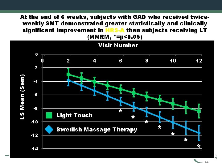 At the end of 6 weeks, subjects with GAD who received twiceweekly SMT demonstrated