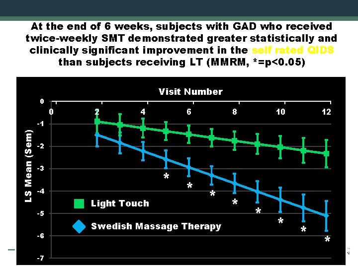 At the end of 6 weeks, subjects with GAD who received twice-weekly SMT demonstrated