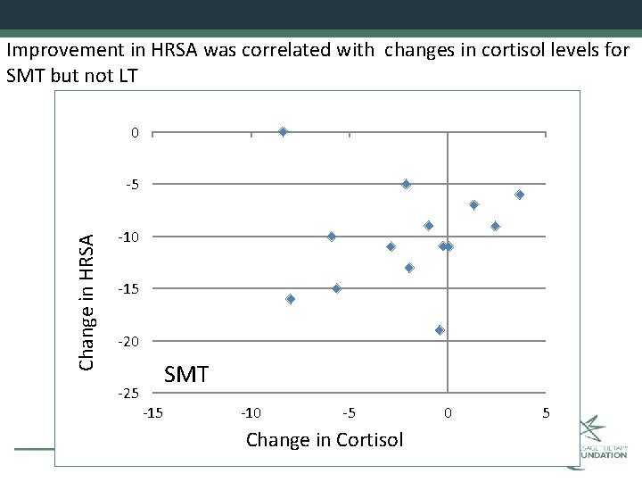 Improvement in HRSA was correlated with changes in cortisol levels for SMT but not