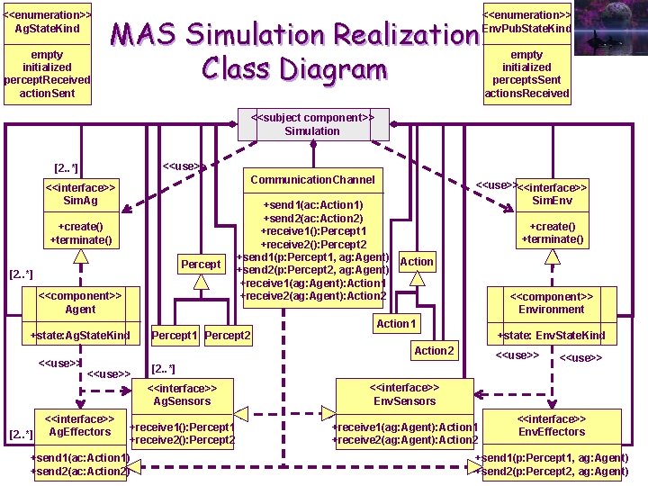<<enumeration>> Ag. State. Kind empty initialized percept. Received action. Sent MAS Simulation Realization Class