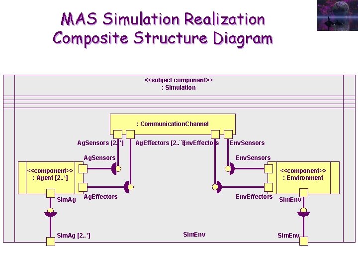MAS Simulation Realization Composite Structure Diagram <<subject component>> : Simulation : Communication. Channel Ag.