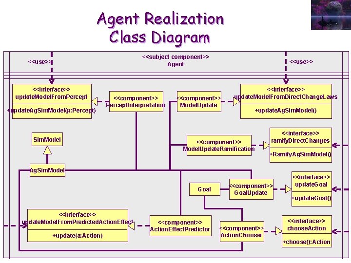 Agent Realization Class Diagram <<subject component>> Agent <<use>> <<interface>> update. Model. From. Percept +update.