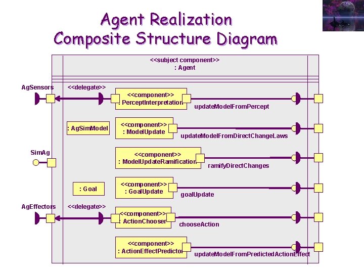 Agent Realization Composite Structure Diagram <<subject component>> : Agent Ag. Sensors <<delegate>> <<component>> :