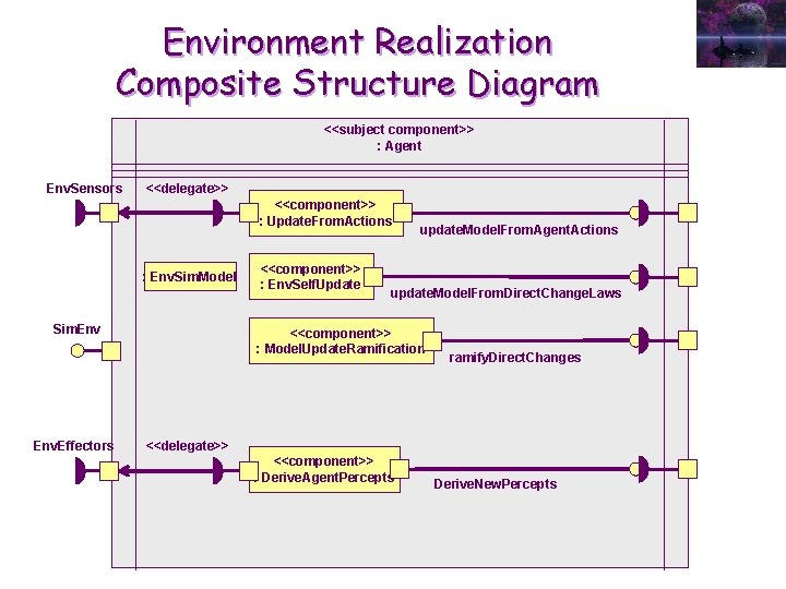 Environment Realization Composite Structure Diagram <<subject component>> : Agent Env. Sensors <<delegate>> <<component>> :