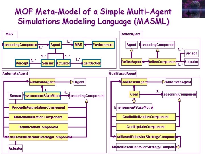 MOF Meta-Model of a Simple Multi-Agent Simulations Modeling Language (MASML) MAS Reflex. Agent Reasoning.