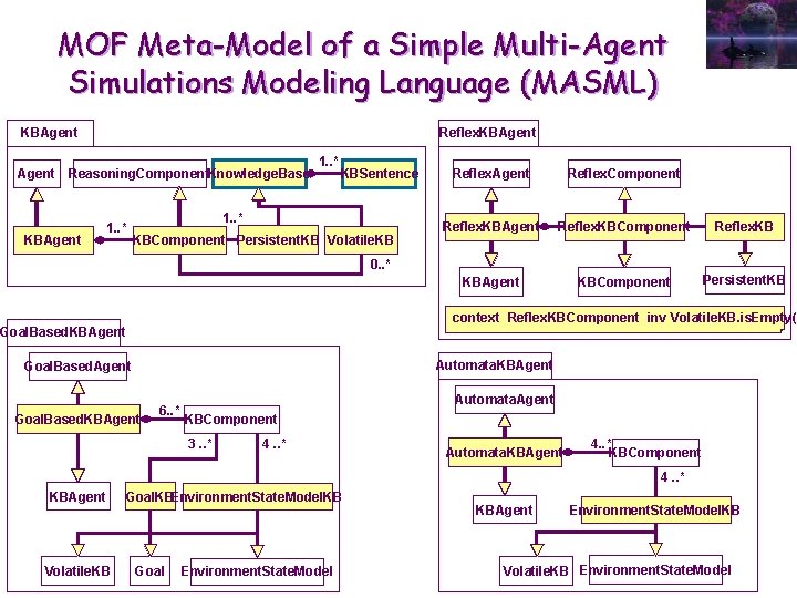 MOF Meta-Model of a Simple Multi-Agent Simulations Modeling Language (MASML) KBAgent Reflex. KBAgent Reasoning.