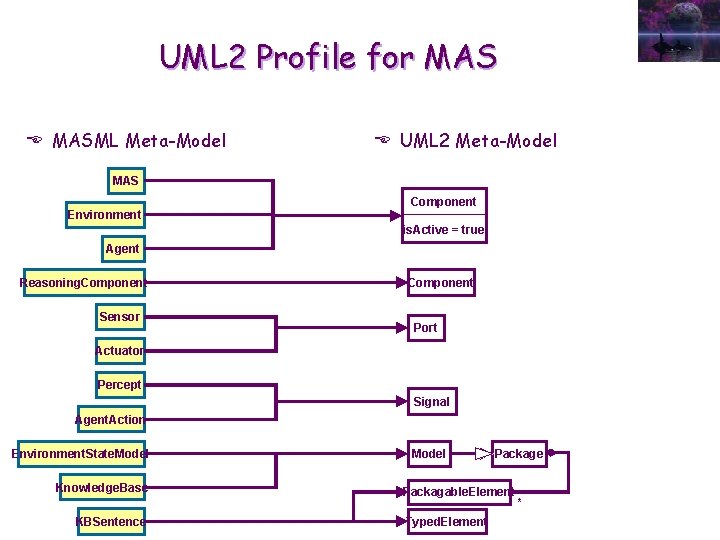 UML 2 Profile for MAS E MASML Meta-Model E UML 2 Meta-Model MAS Component