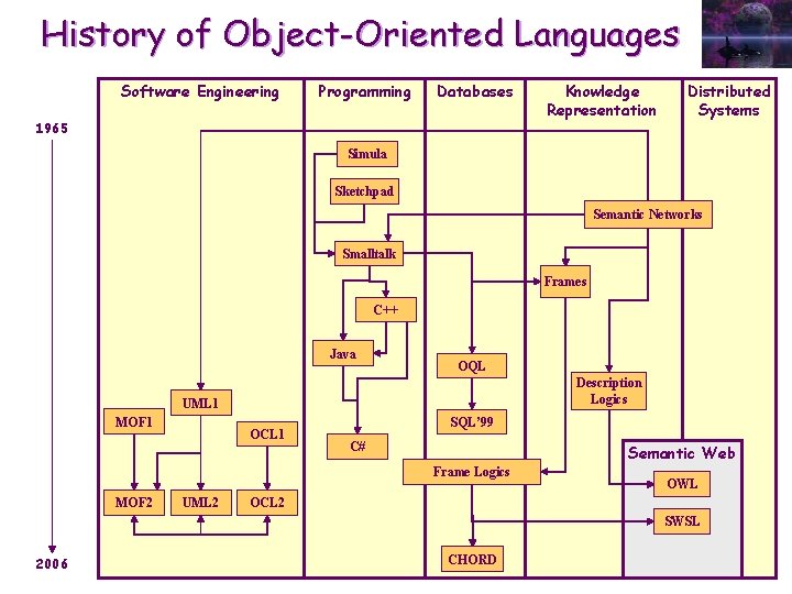 History of Object-Oriented Languages Software Engineering Programming Databases 1965 Knowledge Representation Distributed Systems Simula