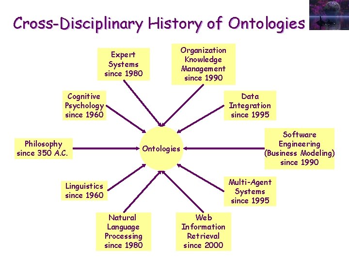 Cross-Disciplinary History of Ontologies Expert Systems since 1980 Organization Knowledge Management since 1990 Cognitive