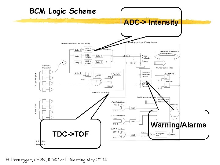 BCM Logic Scheme ADC-> Intensity Warning/Alarms TDC->TOF H. Pernegger, CERN, RD 42 coll. Meeting