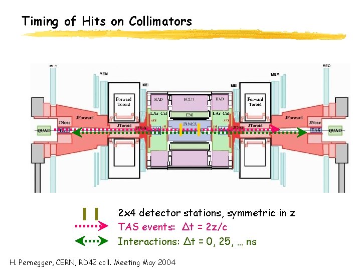 Timing of Hits on Collimators 2 x 4 detector stations, symmetric in z TAS