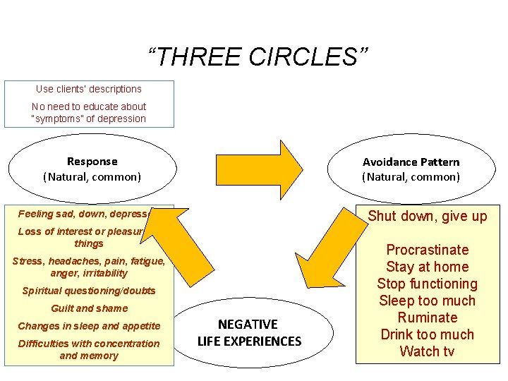 “THREE CIRCLES” Use clients’ descriptions No need to educate about “symptoms” of depression Response