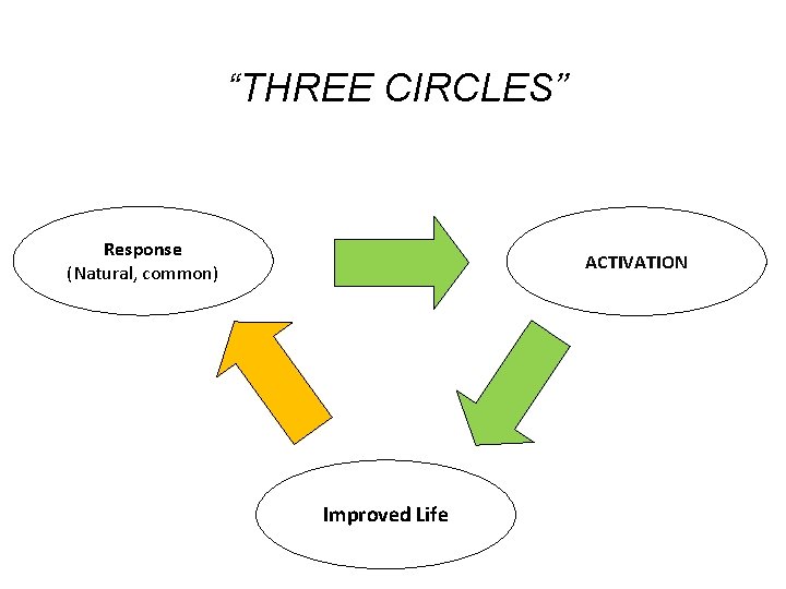 “THREE CIRCLES” Response (Natural, common) ACTIVATION Improved Life 20 