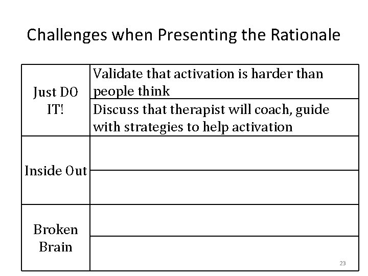 Challenges when Presenting the Rationale Validate that activation is harder than Just DO people