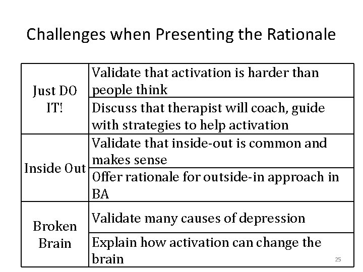 Challenges when Presenting the Rationale Validate that activation is harder than Just DO people