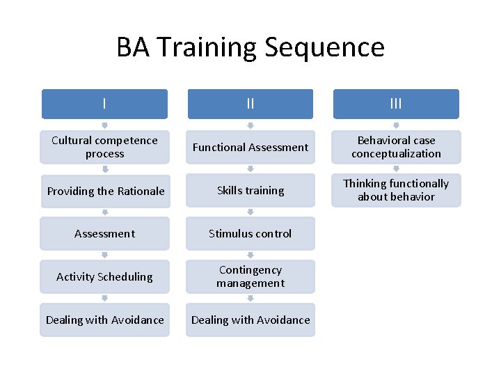 BA Training Sequence I II III Cultural competence process Functional Assessment Behavioral case conceptualization
