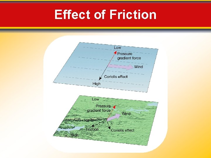 Effect of Friction 