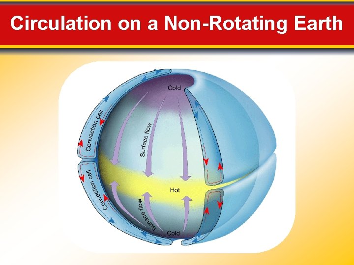 Circulation on a Non-Rotating Earth 