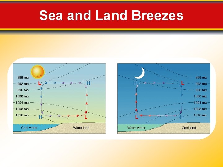 Sea and Land Breezes 