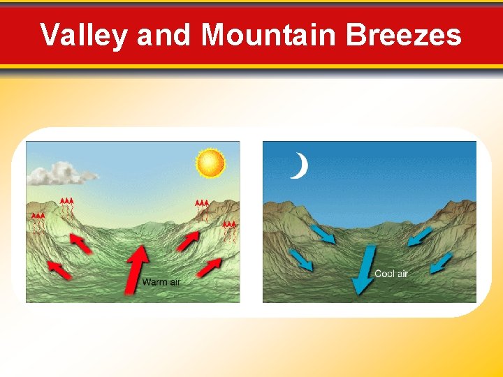 Valley and Mountain Breezes 