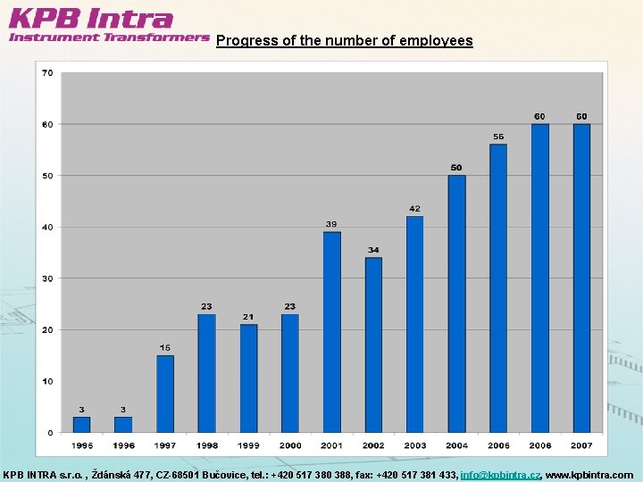 Progress of the number of employees KPB INTRA s. r. o. , Ždánská 477,