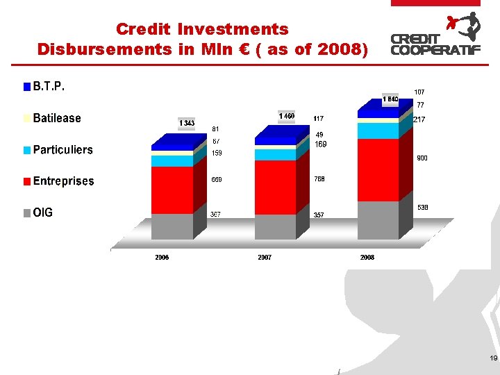 Credit Investments Disbursements in Mln € ( as of 2008) 19 