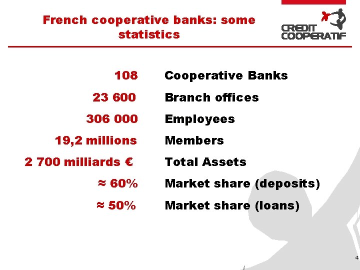 French cooperative banks: some statistics 108 23 600 306 000 19, 2 millions 2