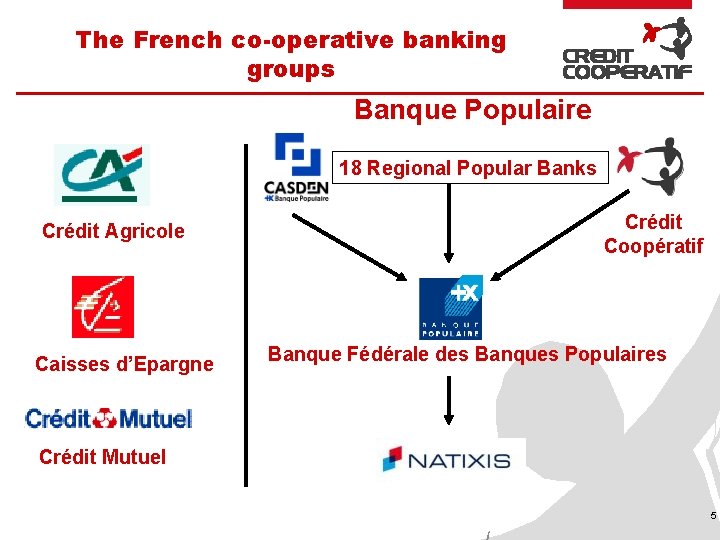 The French co-operative banking groups Banque Populaire 18 Regional Popular Banks Crédit Agricole Caisses