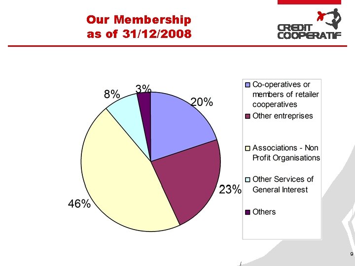 Our Membership as of 31/12/2008 9 