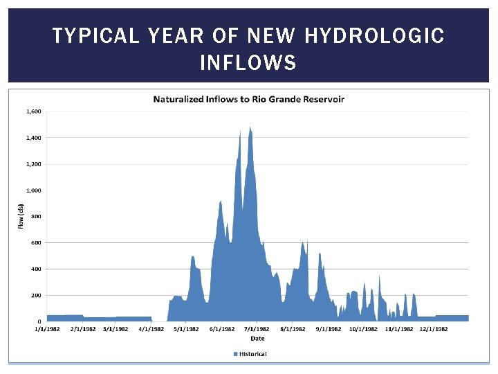TYPICAL YEAR OF NEW HYDROLOGIC INFLOWS 