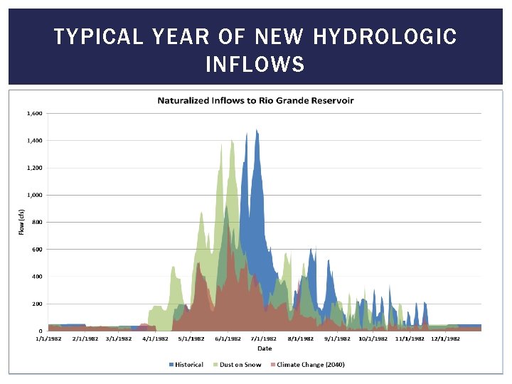 TYPICAL YEAR OF NEW HYDROLOGIC INFLOWS 
