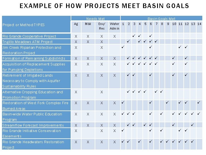 EXAMPLE OF HOW PROJECTS MEET BASIN GOALS Needs Met Basin Goals Met Project or