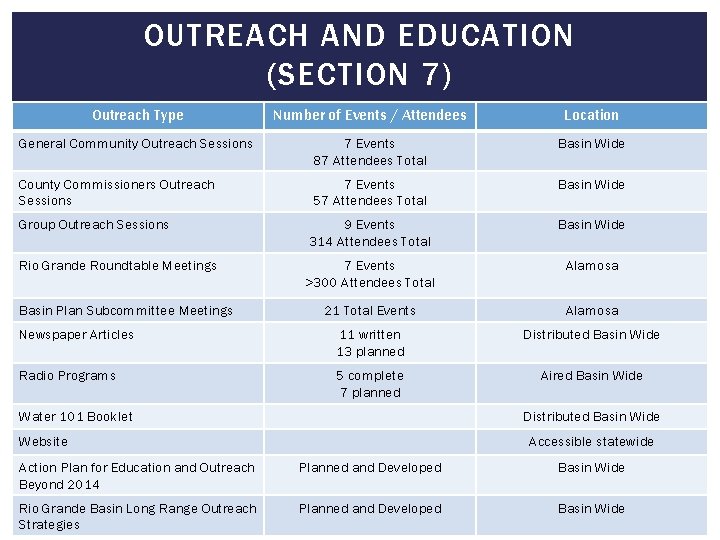 OUTREACH AND EDUCATION (SECTION 7) Outreach Type Number of Events / Attendees Location General