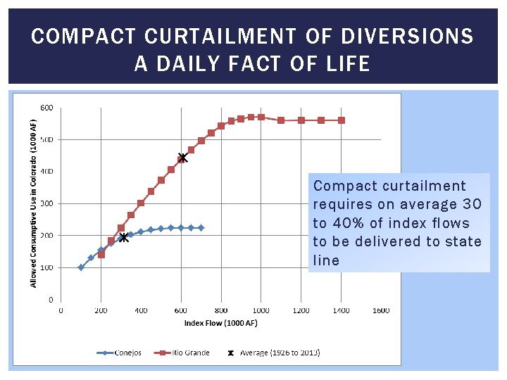 COMPACT CURTAILMENT OF DIVERSIONS A DAILY FACT OF LIFE Compact curtailment requires on average