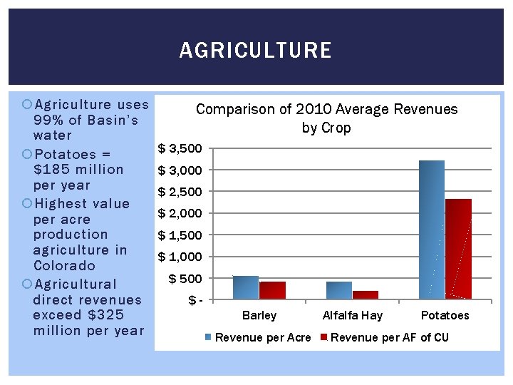 AGRICULTURE Agriculture uses 99% of Basin’s water Potatoes = $185 million per year Highest