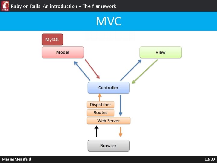 Ruby on Rails: An introduction – The framework MVC Maciej Mensfeld 12/30 