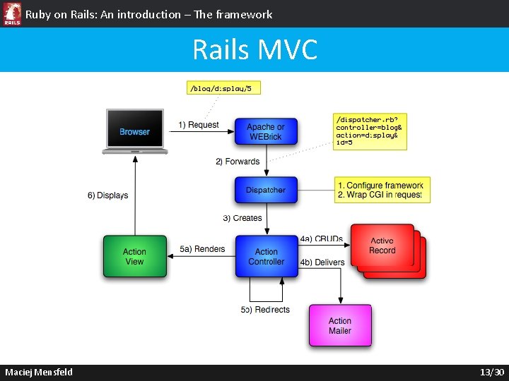 Ruby on Rails: An introduction – The framework Rails MVC Maciej Mensfeld 13/30 