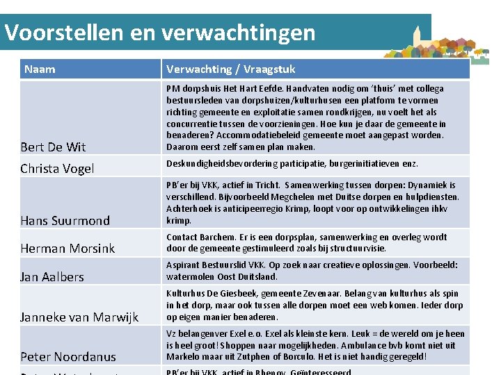 Voorstellen en verwachtingen Naam Bert De Wit Christa Vogel Verwachting / Vraagstuk PM dorpshuis