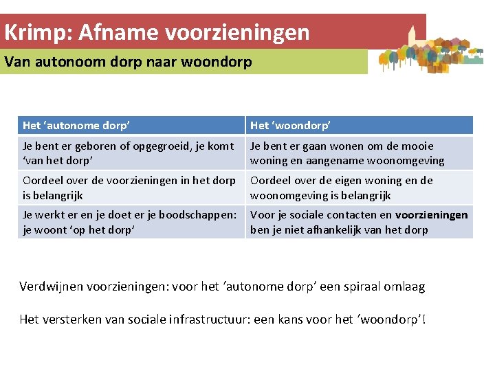 Krimp: Afname voorzieningen Van autonoom dorp naar woondorp Het ‘autonome dorp’ Het ‘woondorp’ Je