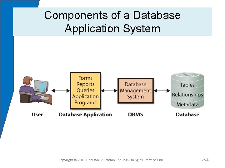 Components of a Database Application System Copyright © 2010 Pearson Education, Inc. Publishing as