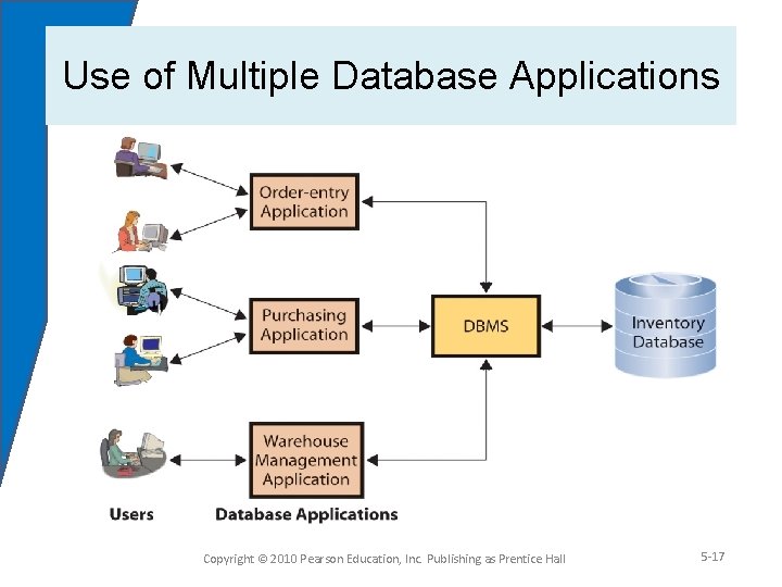 Use of Multiple Database Applications Copyright © 2010 Pearson Education, Inc. Publishing as Prentice