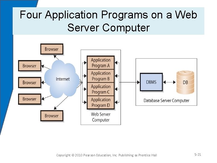 Four Application Programs on a Web Server Computer Copyright © 2010 Pearson Education, Inc.