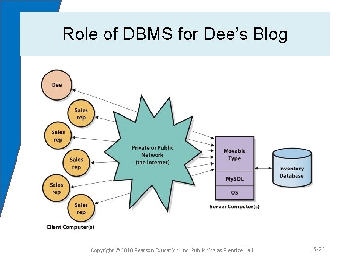 Role of DBMS for Dee’s Blog Copyright © 2010 Pearson Education, Inc. Publishing as