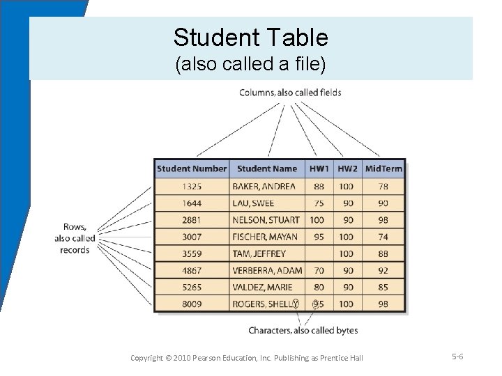 Student Table (also called a file) Copyright © 2010 Pearson Education, Inc. Publishing as