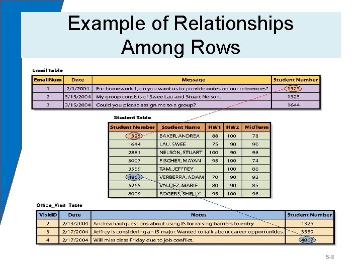 Example of Relationships Among Rows Figure 5 -6 5 -8 