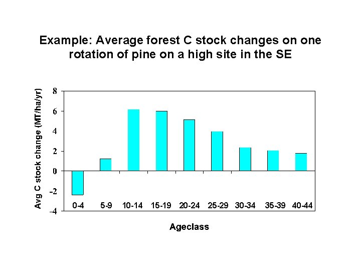 Example: Average forest C stock changes on one rotation of pine on a high